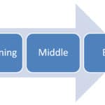 beginning-middle-end