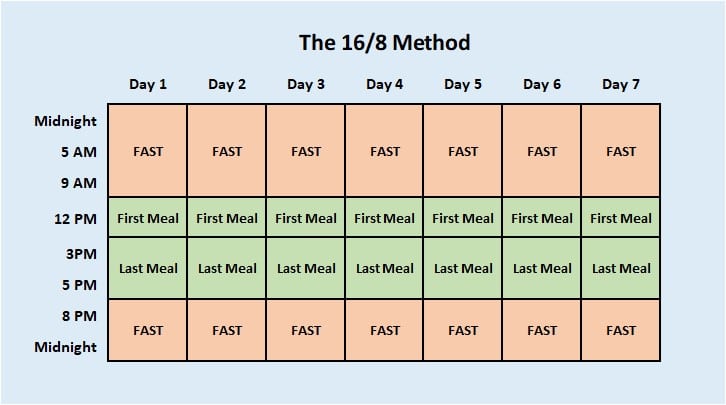 intermittent fasting 16/8 method