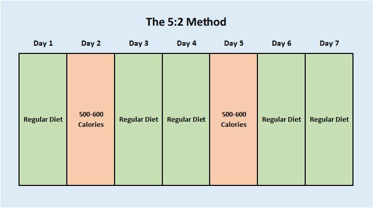 intermittent fasting 5:2 method