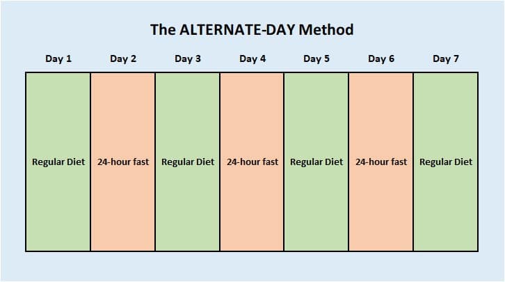 intermittent fasting alternate day method