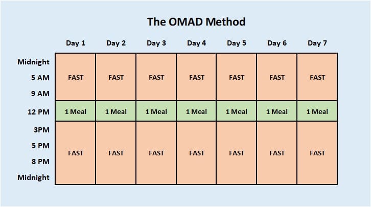 intermittent fasting OMAD method