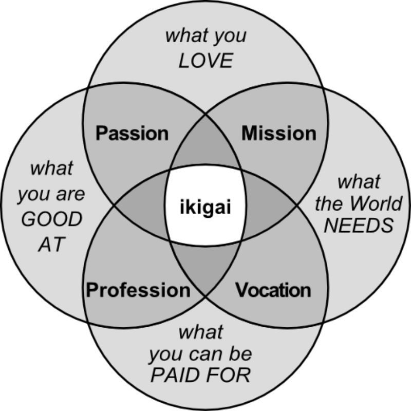 ikigai diagram original