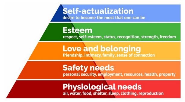 maslow hierarchy of needs
